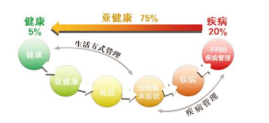 亞健康是重大疾病前兆,補硒預(yù)防要趁早