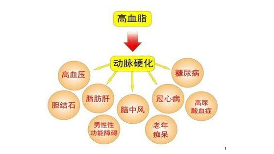 這3種人群易得高血脂，常補硒有利改善血管
