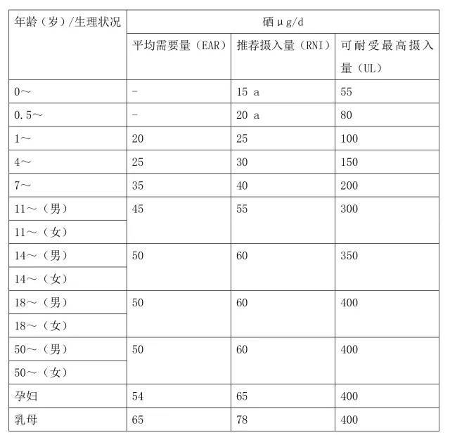 額外補硒有用嗎?每天需要補充多少硒?