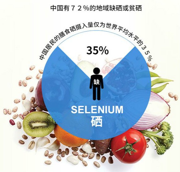  為什么大多數(shù)人的體內(nèi)缺硒？